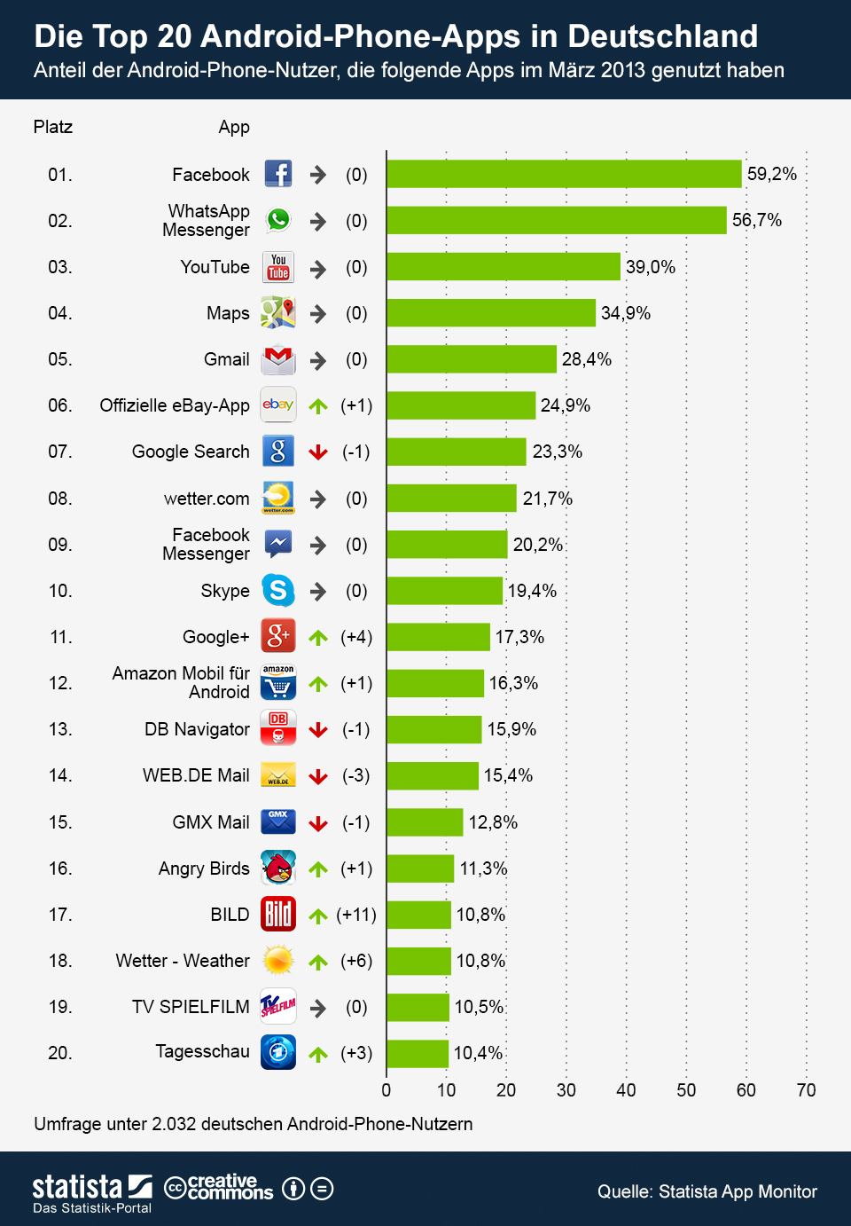 Die 20 beliebtesten Apps für Android in Deutschland [Statistik]