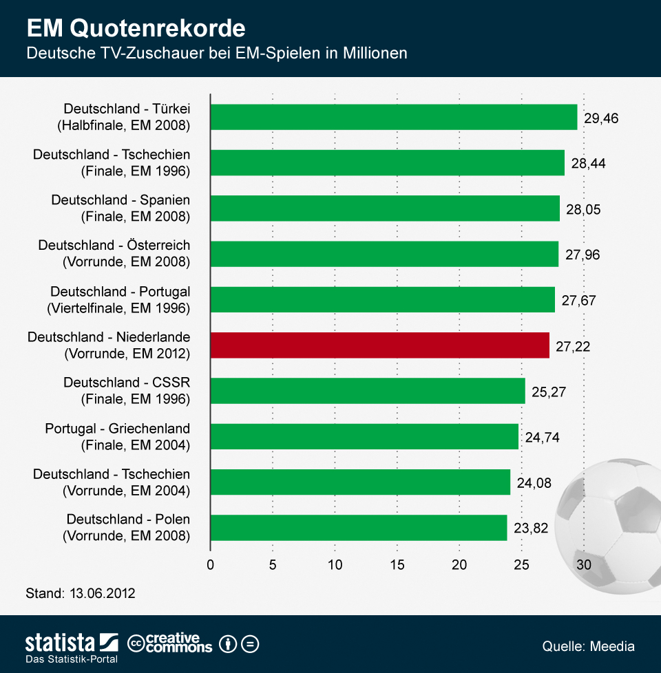 Fußball: EM-Quoten-Rekorde