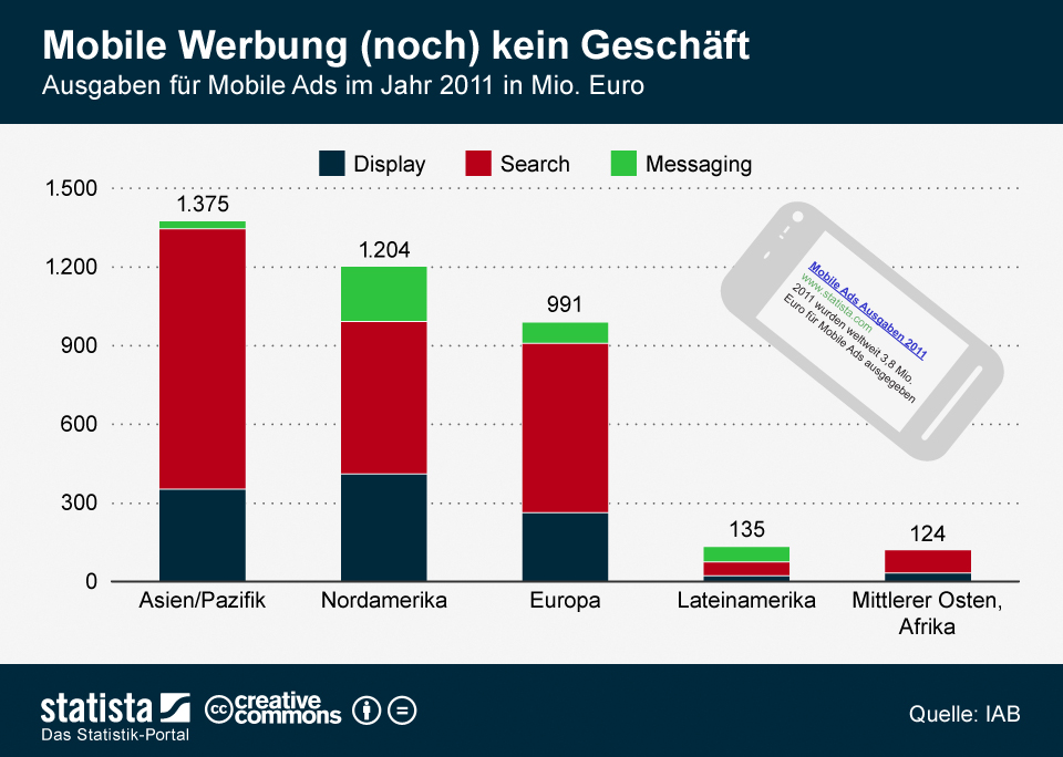 Ausgaben für Mobile Ads [Statistik]