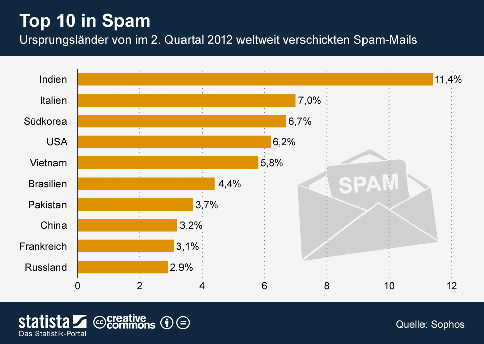 Die Top 10 Ursprungsländer von Spam-Mails [Statistik]