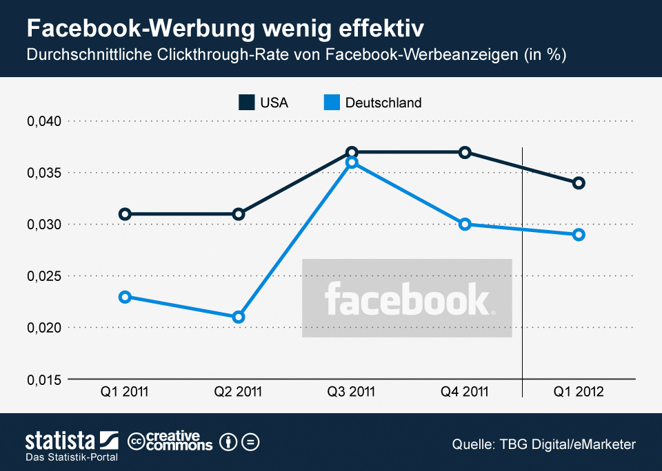 Facebook-Werbeanzeigen eher erfolglos [Statistik]