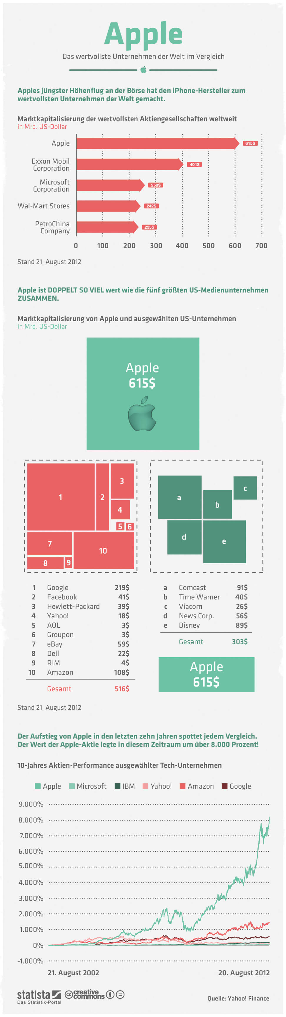 Apple - das wertvollste Unternehmen der Welt