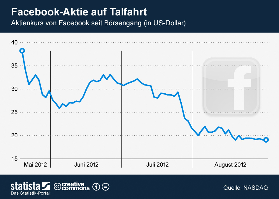 Facebook-Aktie: Aktienkurs seit Börsengang