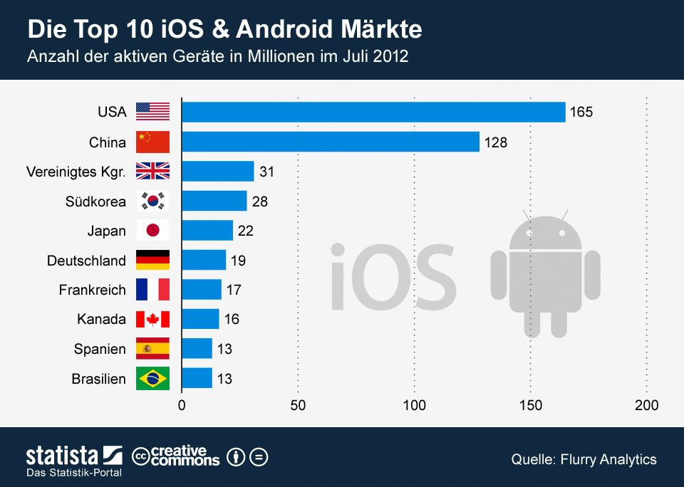 Die Top 10 Android- und iOS-Märkte der Welt