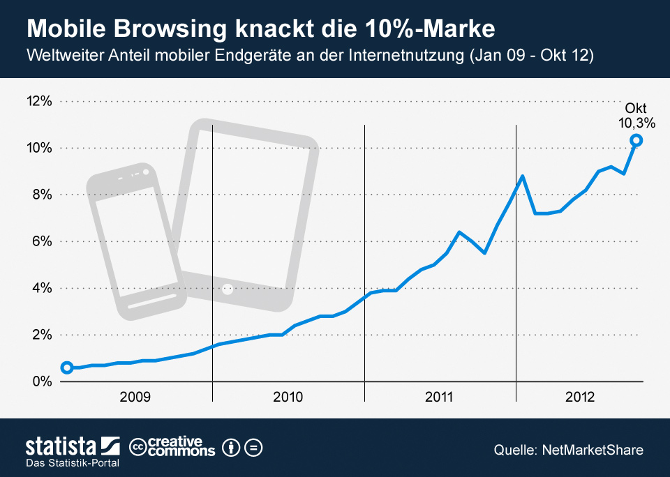 Smartphone und Tablet: Mobile Browsing immer beliebter [Statistik]