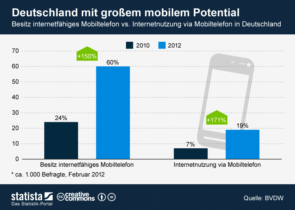 Smartphones und Internetnutzung in Deutschland