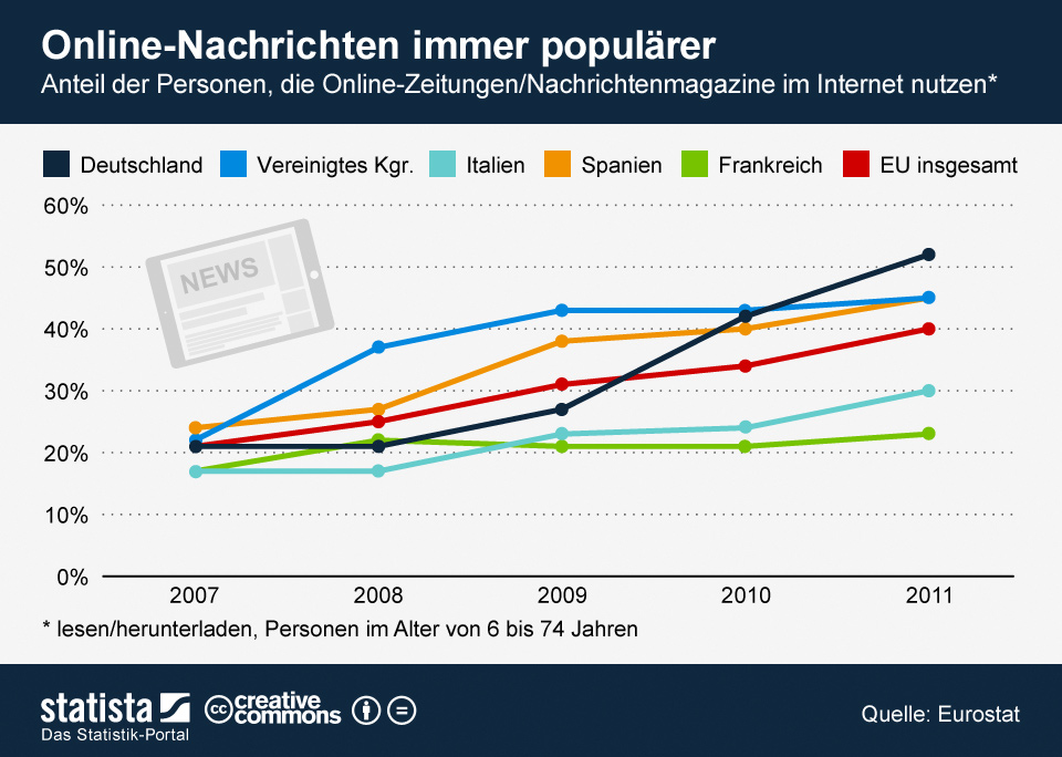 Die Hälfte der Deutschen liest Online-Zeitungen [Statistik]