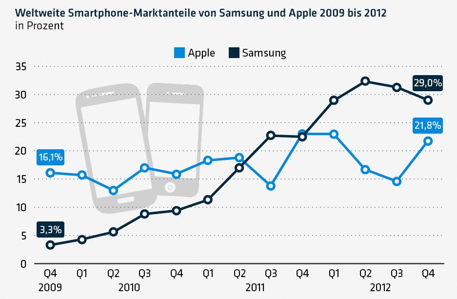 Samsung vs. Apple: aktuell dominiert Samsung den Markt [Statistik]