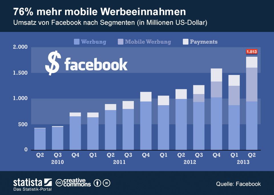 Facebook Mehr Mobile Nutzer Und Werbeeinnahmen Statistik Hot Sex Picture 