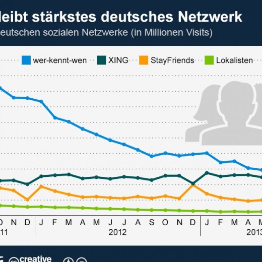 Rekordbesuche für XING - Das stärkste deutsche Social Network! [Statistik]