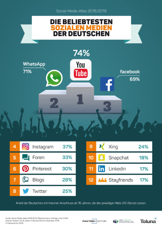Infografik: Die beliebtesten sozialen Medien der Deutschen