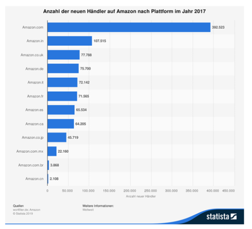 Infografik: Anzahl der neuen Händler auf Amazon nach Plattform im Jahr 2017