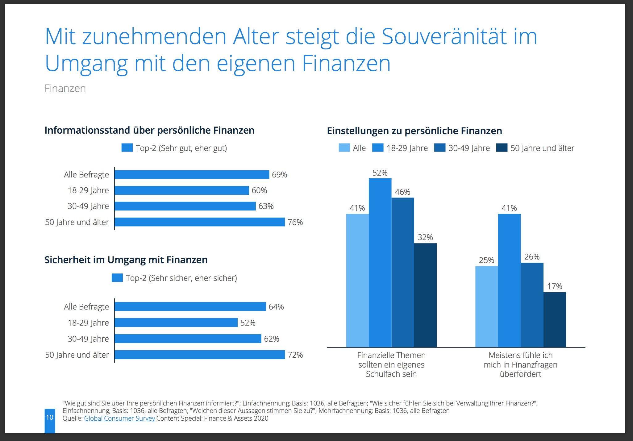 4 Deutsche Finanztrends 2020 [Studie]