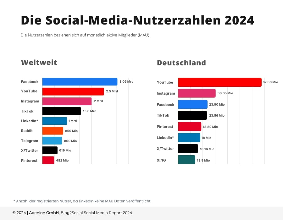 Social Media Nutzerzahlen 2024